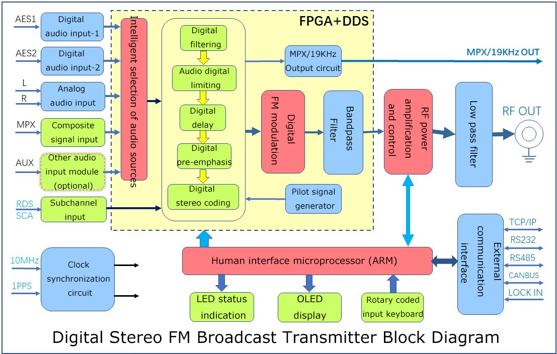 New Digital FM Transmitter Block Diagram.jpg