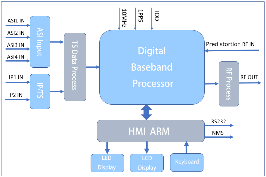 Digital TV exciter diagram.png